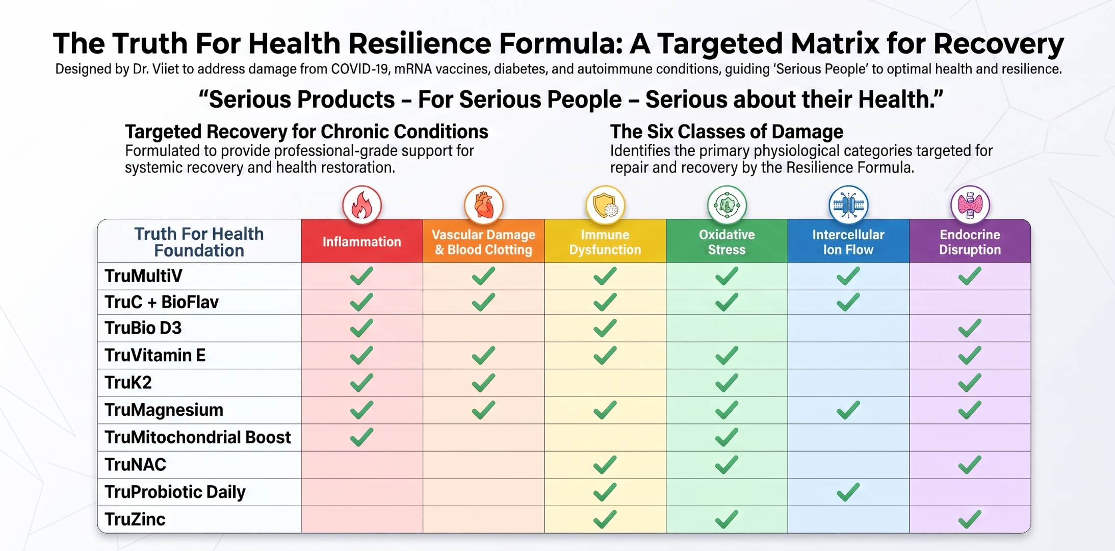 The Truth For Health Resilience Formula: A Targeted Matrix for Recovery, showing which of the 10 Resilience Formula products address each of the six classes of damage — inflammation, vascular damage and blood clotting, immune dysfunction, oxidative stress, intercellular ion flow, and endocrine disruption.